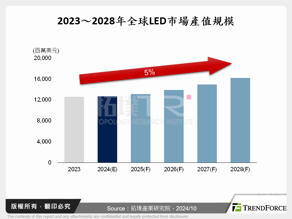 全球LED產業現狀與趨勢展望