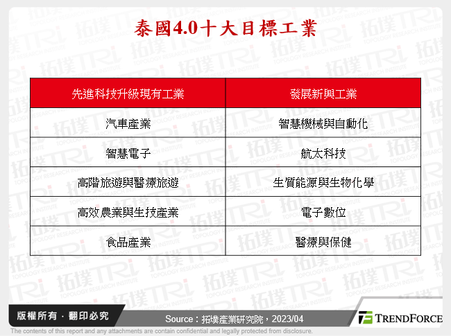 泰國4.0十大目標工業