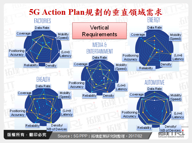 5G Action Plan規劃的垂直領域需求