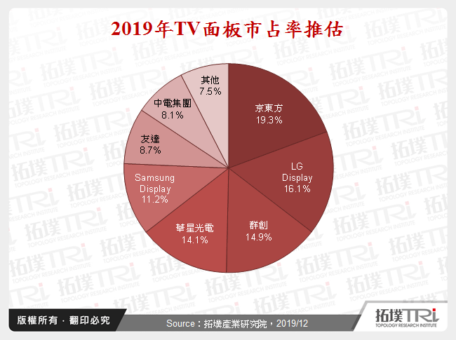 2019年TV面板市占率推估