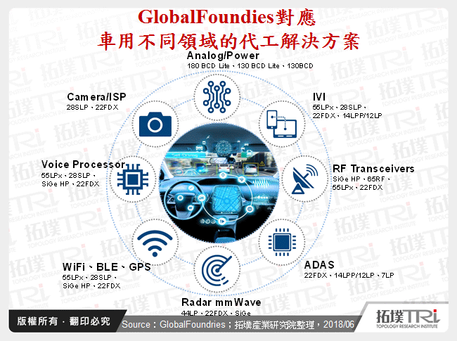 GlobalFoundies對應車用不同領域的代工解決方案