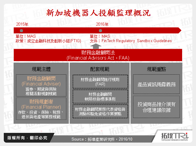 新加坡機器人投顧監理概況