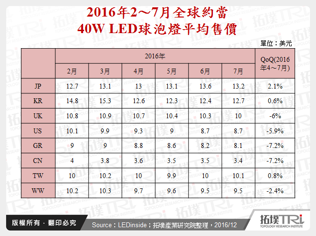 2016年2～7月全球約當40W LED球泡燈平均售價