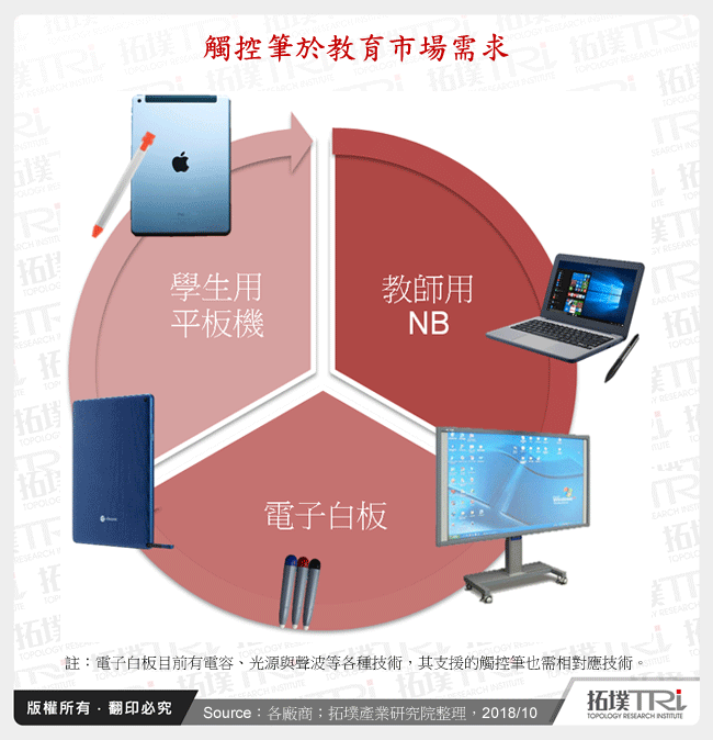 觸控筆於教育市場需求