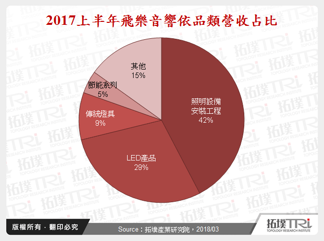 2017上半年飛樂音響依品類營收占比