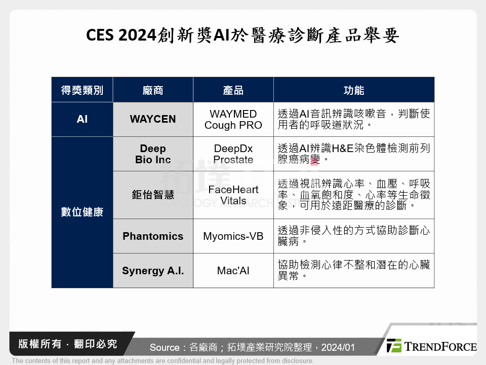 CES 2024創新獎AI於醫療診斷產品舉要