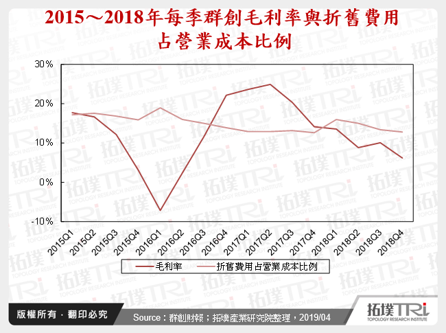 2015～2018年每季群創毛利率與折舊費用占營業成本比例