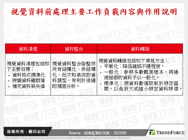 視覺資料前處理主要工作負載內容與作用說明