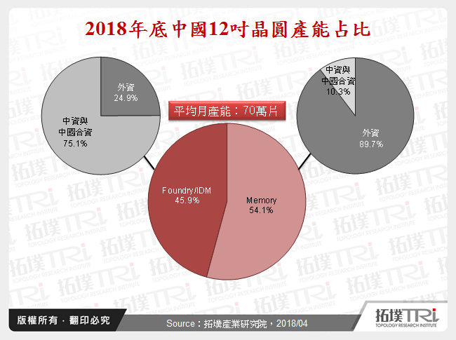 從SEMICON China 2018看中國IC製造與封測發展