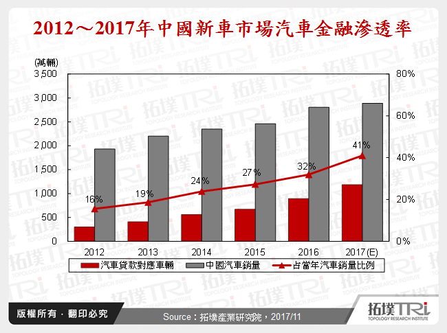 2012～2017年中國新車市場汽車金融滲透率