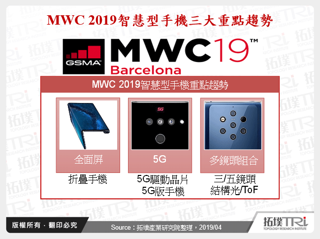 MWC 2019智慧型手機三大重點