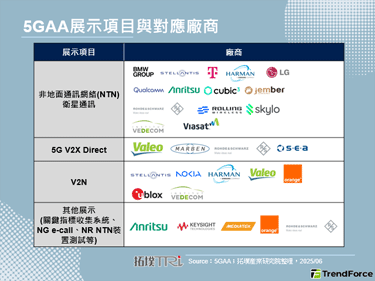 5GAA首個衛星與5G-V2X