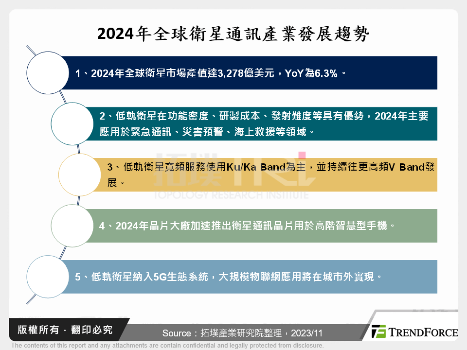 2024年全球通訊產業展望