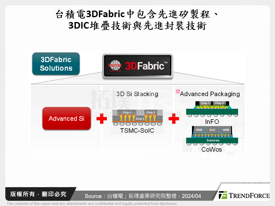 台積電3DFabric中包含先進矽製程、3DIC堆疊技術與先進封裝技術