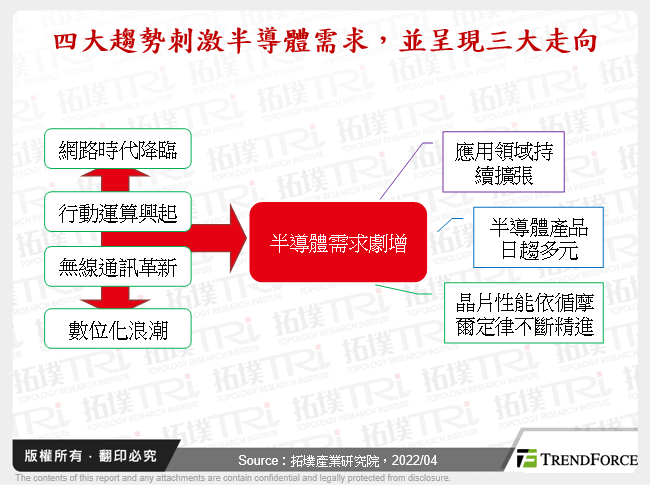 四大趨勢刺激半導體需求，並呈現三大走向