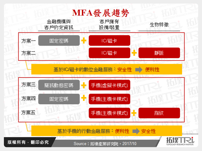 MFA發展趨勢