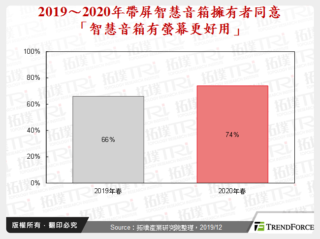 2019～2020年帶屏智慧音箱擁有者同意「智慧音箱有螢幕更好用」