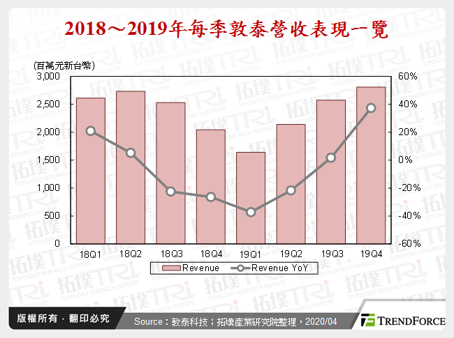 2018～2019年每季敦泰營收表現一覽