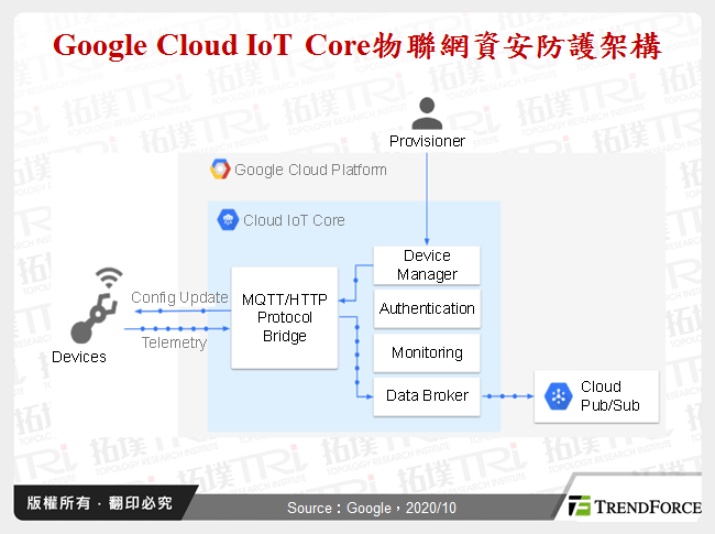 Google Cloud IoT Core物聯網資安防護架構