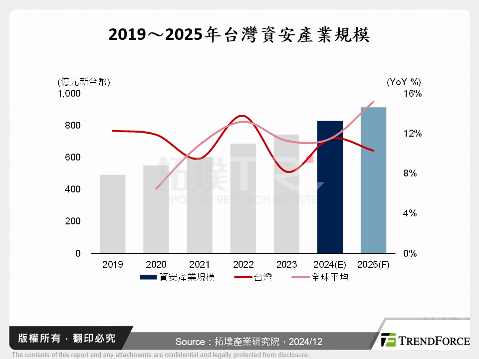 2019～2025年台灣資安產業規模