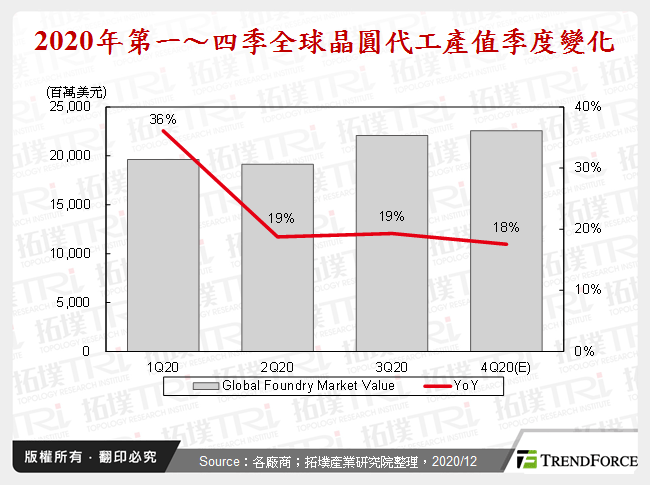 2020年第一～四季全球晶圓代工產值季度變化