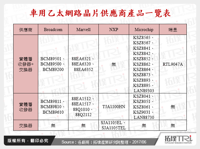 車用乙太網路晶片供應商產品一覽表