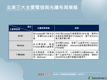 AT&T與Corning達成10億美元協議，擴展旗下光纖業務