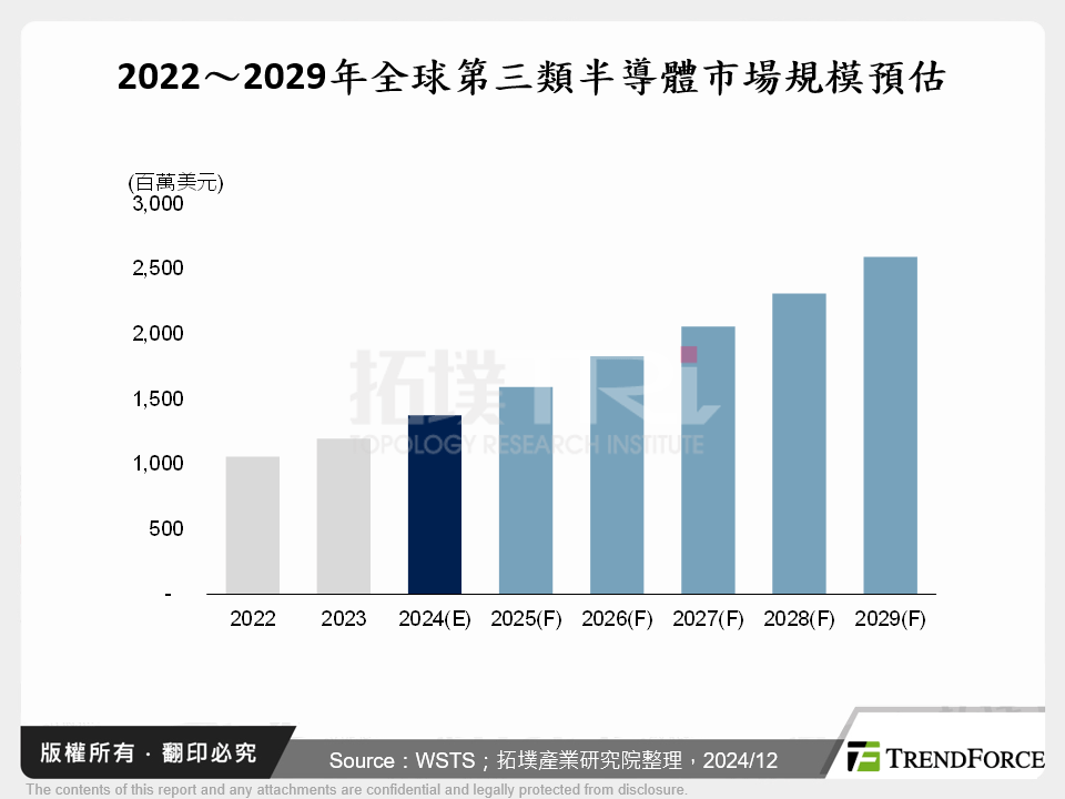 第三類半導體技術發展與未來趨勢：以Infineon創新實踐為例