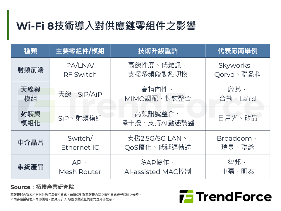 Wi-Fi 8技術導入對供應鏈零組件之影響