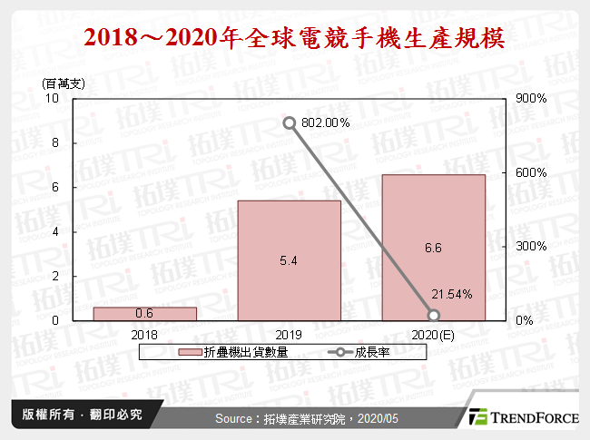 2018～2020年全球電競手機生產規模