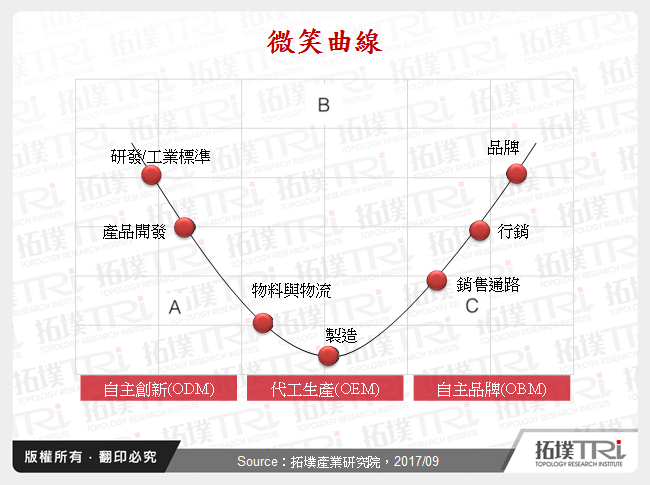 微笑曲線