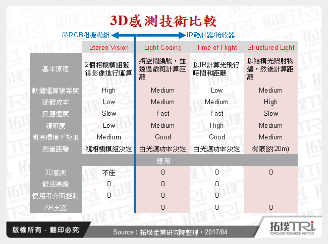 3D感測技術比較