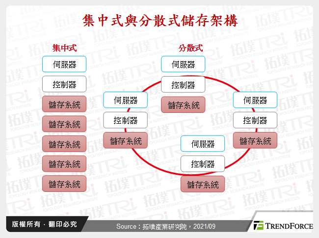 集中式與分散式儲存架構