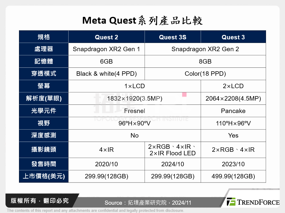 Meta Quest系列產品比較