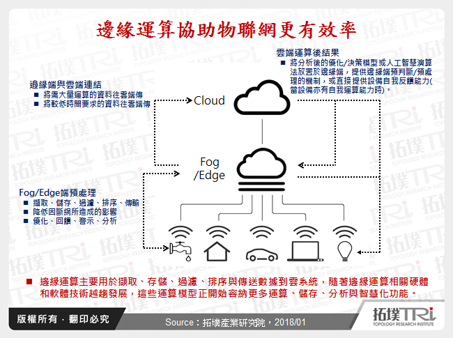 邊緣運算市場發展與趨勢