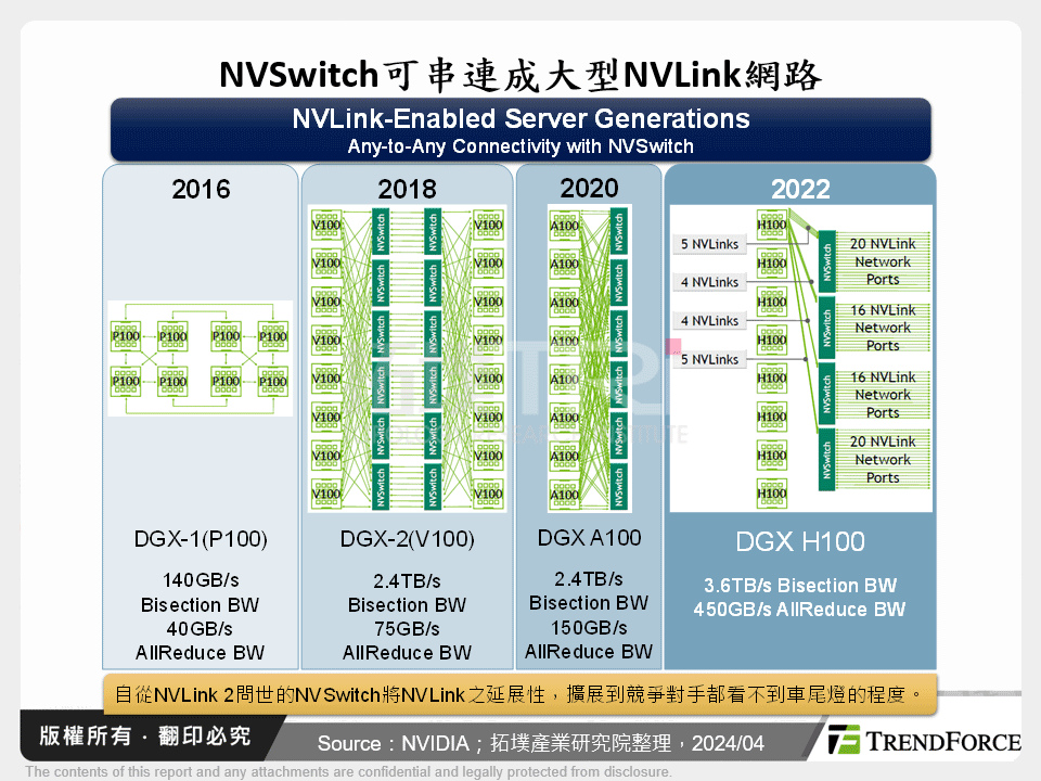 NVSwitch可串連成大型NVLink網路