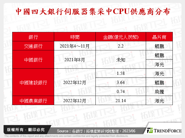 中國四大銀行伺服器集采中CPU供應商分布