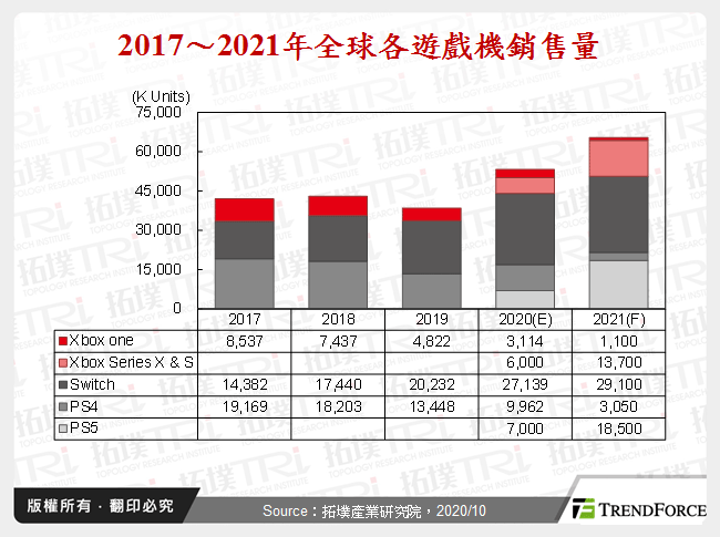 2017～2021年全球各遊戲機銷售量