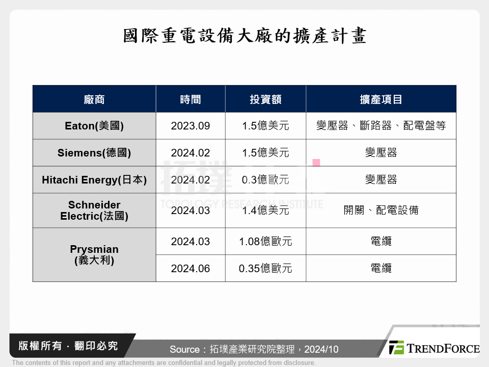 國際重電設備大廠的擴產計畫