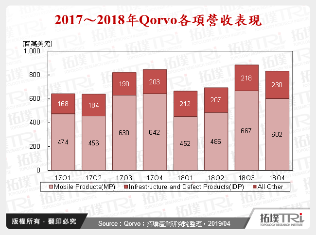 2017～2018年Qorvo各項營收表現