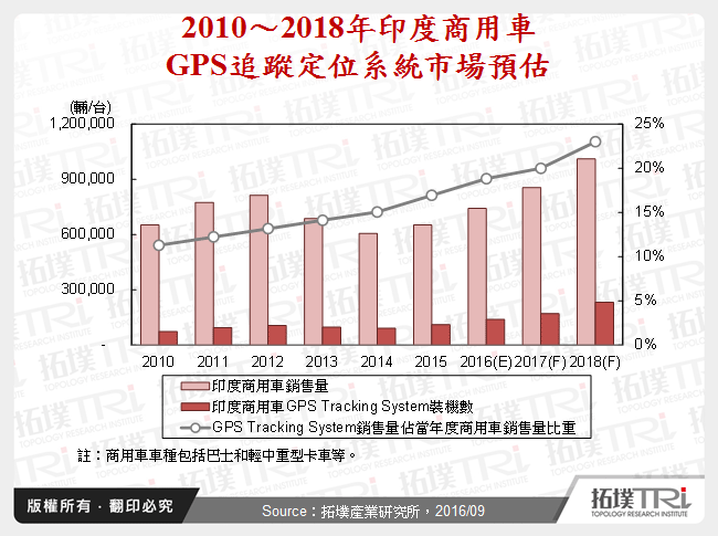 2010～2018年印度商用車GPS追蹤定位系統市場預估