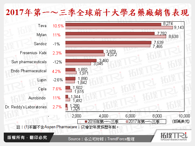 2017年第一～三季全球前十大學名藥廠銷售表現