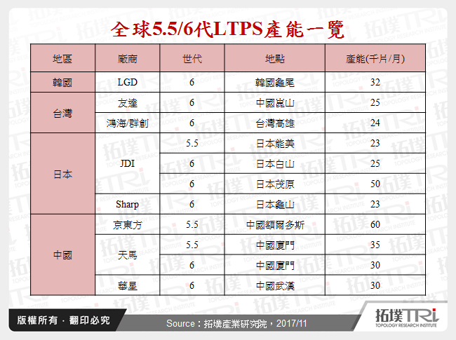 全球5.5/6代LTPS產能一覽