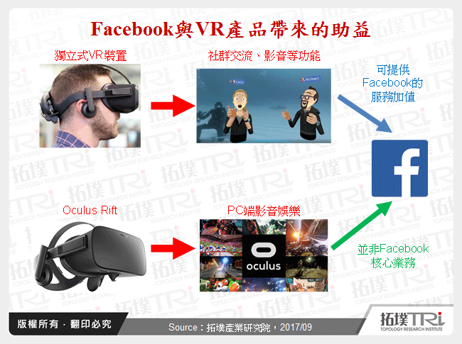 Facebook與VR產品帶來的助益