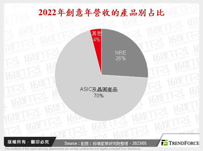 2022年創意年營收的產品別占比