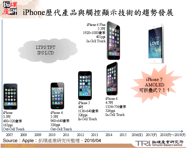 iPhone歷代產品與觸控顯示技術的趨勢發展