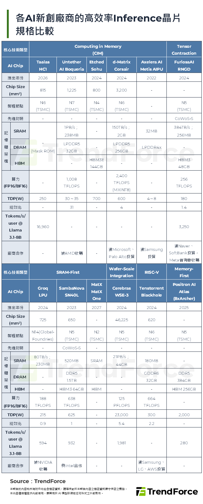 各AI新創廠商的高效率Inference晶片規格比較