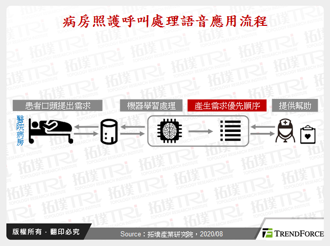 病房照護呼叫處理語音應用流程