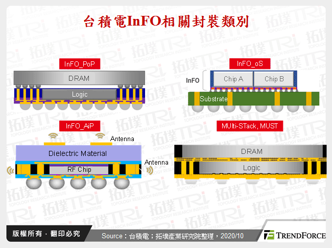 台積電InFO相關封裝類別