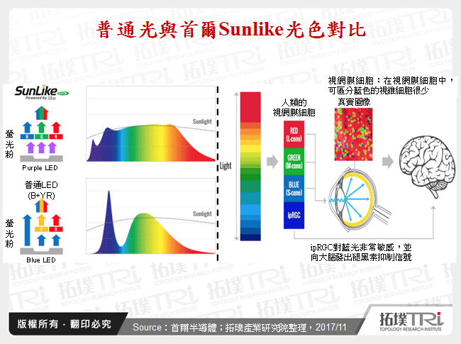 普通光與首爾Sunlike光色對比